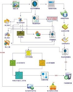电子政务系统软件开发技术